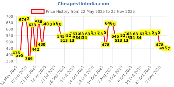 flipkart.com joy2u 1.8 L Glass Water Jug joy2u Price History Graph from 22 May 2025 to 23 Nov 2025