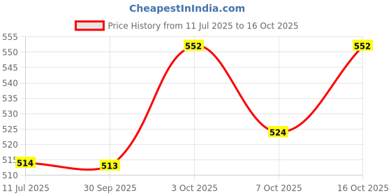 flipkart.com joy2u Daily Use Stainless Steel Round Flatware Cutlery Spoons, Set of 12 Steel Cutlery Set joy2u Price History Graph from 11 Jul 2025 to 15 Oct 2025