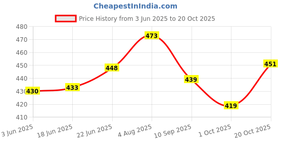 flipkart.com joy2u Glass Mixing Bowl Tableware Borosilicate Glass Mixing Bowl Microwave Safe Combo of 2 (Each 500 ml) joy2u Price History Graph from 3 Jun 2025 to 20 Oct 2025