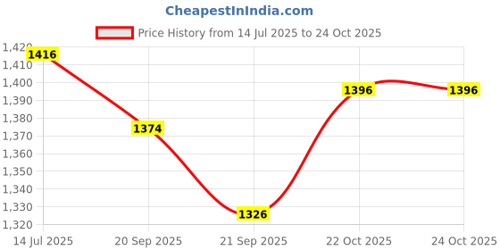 flipkart.com joy2u Pack of 12 Bone China Emboss GOLDLINE FINE Bone China White Dotted Cup Saucer for Office & Home joy2u Price History Graph from 14 Jul 2025 to 22 Oct 2025