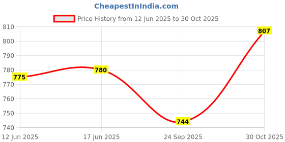 flipkart.com joy2u Pack of 12 Opalware anasa Blue opalware Tea Cup and Saucer Set joy2u Price History Graph from 12 Jun 2025 to 30 Oct 2025
