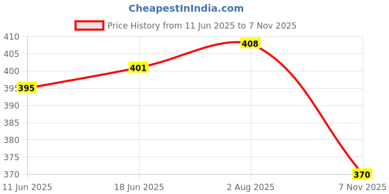 flipkart.com joy2u Pack of 6 Glass Transparent Glass Tea & Coffee Cups Mug Square Crystal Mugs (Set Of 6) 76% off joy2u Price History Graph from 11 Jun 2025 to 7 Nov 2025