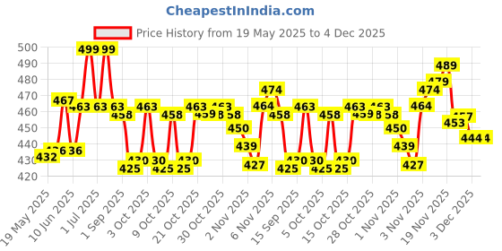 flipkart.com joya collection PVC Speed Hurdles joya collection Price History Graph from 19 May 2025 to 3 Dec 2025