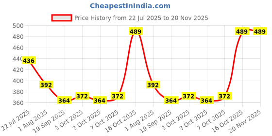 flipkart.com joyal RL-9051 RECHARGEBLE 50W HIGH POWER WITH LONG RANGE TORCH LIGHT Torch joyal Price History Graph from 22 Jul 2025 to 20 Nov 2025