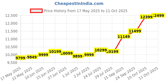 flipkart.com joyalukkas 2022A1GH1 22 K 1 g Gold Coin joyalukkas Price History Graph from 17 May 2025 to 11 Oct 2025