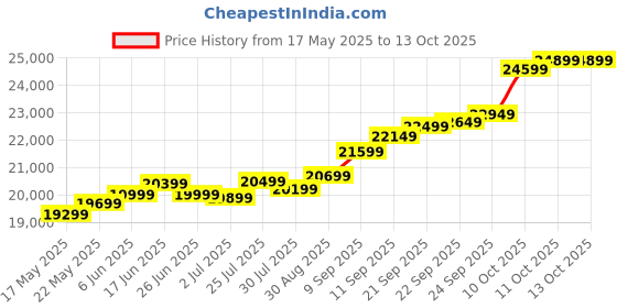 flipkart.com joyalukkas 2022A_2gm 22 K 2 g Gold Coin joyalukkas Price History Graph from 17 May 2025 to 13 Oct 2025
