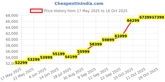 flipkart.com joyalukkas BN21006365 24 (999) K 5 g Gold Bar joyalukkas Price History Graph from 17 May 2025 to 15 Oct 2025