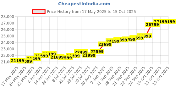 flipkart.com joyalukkas JVGB24PG2F 24 (999) K 2 g Gold Bar joyalukkas Price History Graph from 17 May 2025 to 15 Oct 2025
