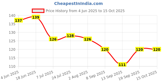 flipkart.com joyansh 250 ml Cooking Oil Dispenser joyansh Price History Graph from 4 Jun 2025 to 14 Oct 2025