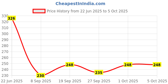 flipkart.com joyansh Balancing Yoga Bricks with EVA Foam & Soft Surface Yoga Blocks joyansh Price History Graph from 22 Jun 2025 to 5 Oct 2025