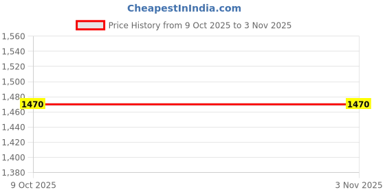 flipkart.com joybean Training & Gym Shoes For Women joybean Price History Graph from 9 Oct 2025 to 2 Nov 2025