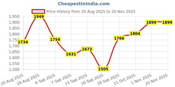 flipkart.com JOYBOX Cute Dinosaur Print Kids Camera with Instant B&W Printing Sports & Action Camera Multi-functional Kids Digital Camera Instant Camera Price History Graph from 20 Aug 2025 to 20 Nov 2025