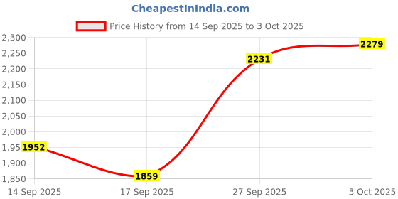 flipkart.com joybox Foldable Drone with Full HD Camera, WiFi FPV, Altitude Hold Drone joybox Price History Graph from 14 Sep 2025 to 3 Oct 2025