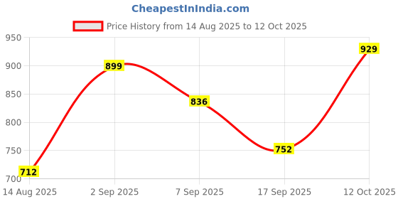flipkart.com JOYBOX Handheld Gaming Console 0.4 GB with 500-in-1 Retro Video Games, Pocket Game Player for Kids Price History Graph from 14 Aug 2025 to 12 Oct 2025