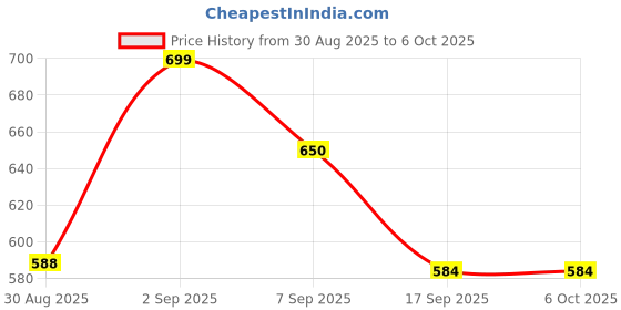flipkart.com JOYBOX High Power Green Laser Pointer, 2000m Range, Rechargeable Lithium Battery Price History Graph from 30 Aug 2025 to 6 Oct 2025