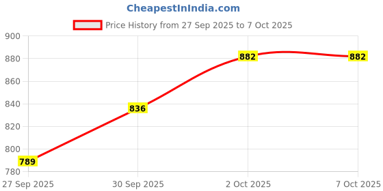 flipkart.com joybox Super Mist car joybox Price History Graph from 27 Sep 2025 to 7 Oct 2025