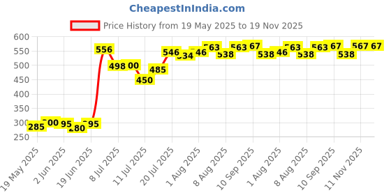 flipkart.com joybud Baby Potty Toilet Training Seat/Chair with Lid & High Back Support for Kids Potty Box joybud Price History Graph from 19 May 2025 to 19 Nov 2025