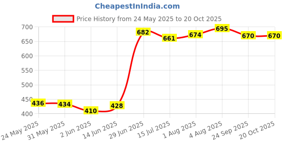 flipkart.com joybud Baby Toilet Trainer Potty Seat with Lid Cover with Removable Tray Potty Seat Potty Seat joybud Price History Graph from 24 May 2025 to 19 Oct 2025