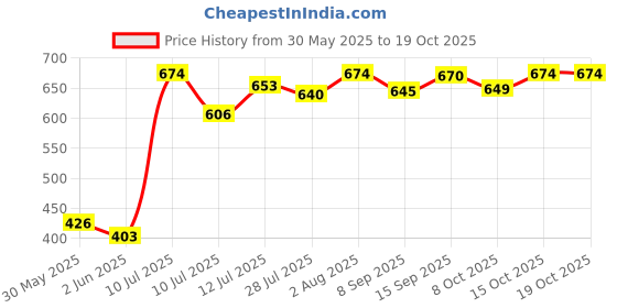 flipkart.com joybud Baby Toilet Trainer Potty Seat with Lid Cover with Removable Tray Potty Seat Potty Seat joybud Price History Graph from 30 May 2025 to 18 Oct 2025