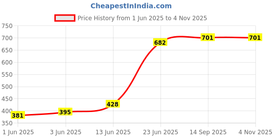 flipkart.com joybud Baby Toilet Trainer Potty Seat with Lid Cover with Removable Tray Potty Seat Potty Seat joybud Price History Graph from 1 Jun 2025 to 4 Nov 2025