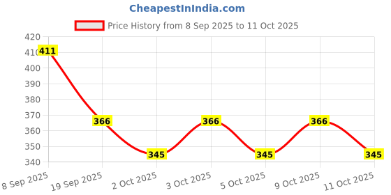 flipkart.com joychick Baby Shampoo Nourished with Aloe Vera Chamomile (Combo Pack) joychick Price History Graph from 8 Sep 2025 to 11 Oct 2025
