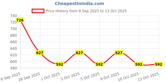 flipkart.com joychick Shower Gel Nourished with Pro-Vitamin B5 Chamomile (Combo Pack) joychick Price History Graph from 8 Sep 2025 to 12 Oct 2025