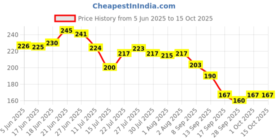 flipkart.com joyecrafts 50 L Multicolor Laundry Bag joyecrafts Price History Graph from 5 Jun 2025 to 14 Oct 2025
