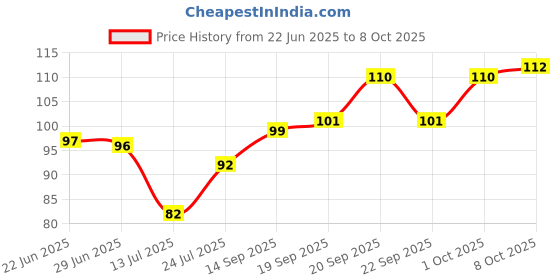 flipkart.com joyecrafts 55 L Black Laundry Bag joyecrafts Price History Graph from 22 Jun 2025 to 8 Oct 2025