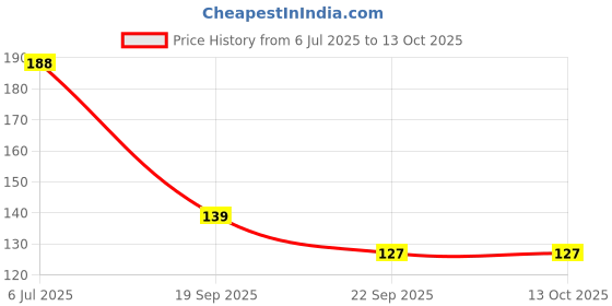 flipkart.com joyecrafts Foldable organizer box for Cloths,kid's toy with Top Lid (Pack of 1) Box Storage Box joyecrafts Price History Graph from 6 Jul 2025 to 12 Oct 2025