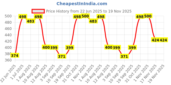 flipkart.com joyfiesta Feeding Cavers Feeding Cloak joyfiesta Price History Graph from 22 Jun 2025 to 19 Nov 2025