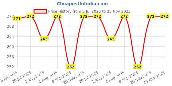 flipkart.com joyfills Baby Fruit Spoon 2 in 1 Multifunction Baby Feeding Fruit Spoon for Kids/Toldder- Slicone joyfills Price History Graph from 5 Jul 2025 to 24 Nov 2025