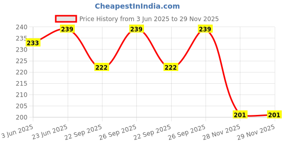 flipkart.com joyfills Baby Fruit Spoon 2 in 1 Multifunction Baby Feeding Fruit Spoon for Kids/Toldder- Slicone joyfills Price History Graph from 3 Jun 2025 to 28 Nov 2025