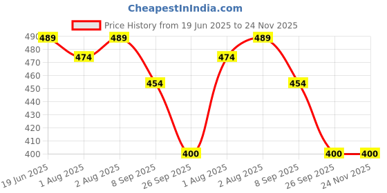 flipkart.com joyfills Baby Fruit Spoon 2 in 1 Multifunction Baby Feeding Fruit Spoon for Kids/Toldder - Slicone joyfills Price History Graph from 19 Jun 2025 to 24 Nov 2025