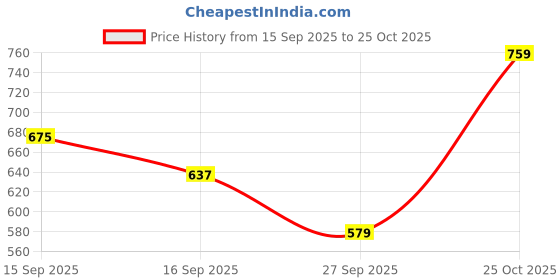 flipkart.com joyfills Bear Kids Sipper Water Bottle Stainless Steel 316 Insulated 500 ml Water Bottle joyfills Price History Graph from 15 Sep 2025 to 25 Oct 2025