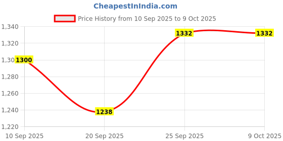 flipkart.com joyfills Musical Activity Walker With Parent Rod joyfills Price History Graph from 10 Sep 2025 to 9 Oct 2025