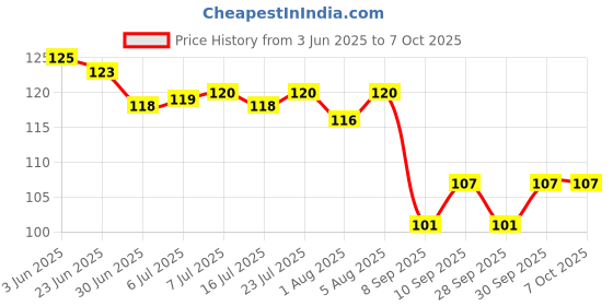 flipkart.com joyfills Silicone Baby Feeding Spoon with 100% Ultra Soft Silicone Tip 4 M+- Slicone joyfills Price History Graph from 3 Jun 2025 to 6 Oct 2025