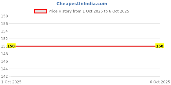 flipkart.com joyfills Silicone Baby Feeding Spoon with 100% Ultra Soft Silicone Tip 4 M+- Slicone joyfills Price History Graph from 1 Oct 2025 to 5 Oct 2025