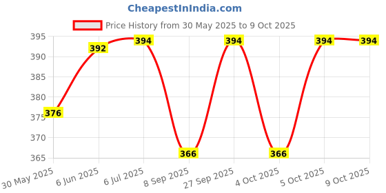 flipkart.com joyfills Silicone Baby Feeding Spoon with 100% Ultra Soft Silicone Tip 4 M+ - Slicone joyfills Price History Graph from 30 May 2025 to 9 Oct 2025