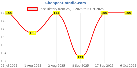flipkart.com joyfills Soft Silicone Baby Feeder, Food & Fruit Feeder for 3 to 12 Months. Soother joyfills Price History Graph from 25 Jul 2025 to 5 Oct 2025