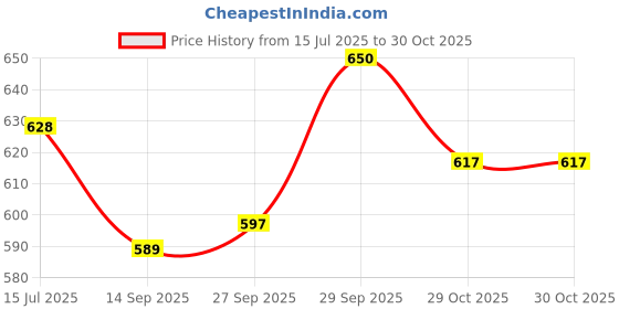 flipkart.com joyfills Stainless Steel Sipper Bottle for Kids Milk & Water Feeding Sippy Cup with Straw joyfills Price History Graph from 15 Jul 2025 to 30 Oct 2025