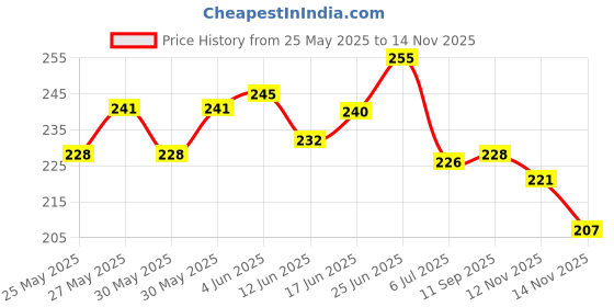 flipkart.com joyfit 5 Pcs Finger Support Protector for Cricket, Exercise for Men & Women Finger Support joyfit Price History Graph from 25 May 2025 to 12 Nov 2025