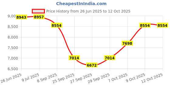 flipkart.com joyfit Benchpress with Priest Pad for Full Body Fitness Workouts - 7 Levels Adjustable Multipurpose Fitness Bench joyfit Price History Graph from 26 Jun 2025 to 12 Oct 2025