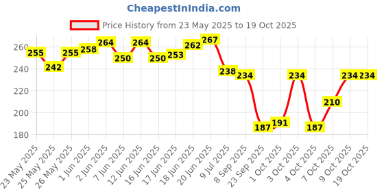 flipkart.com joyfit Finger Sleeves Finger Support joyfit Price History Graph from 23 May 2025 to 18 Oct 2025