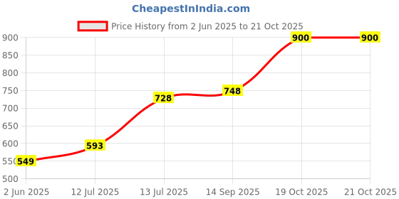 flipkart.com joyfix Adult Pant Diapers | Unisex Adult Diapers - M joyfix Price History Graph from 2 Jun 2025 to 21 Oct 2025