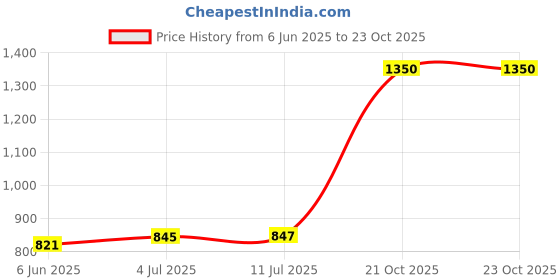 flipkart.com joyfix Adult Pant Diapers | Unisex Adult Diapers - M joyfix Price History Graph from 6 Jun 2025 to 23 Oct 2025