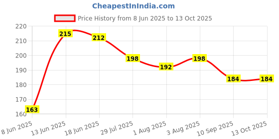 flipkart.com joyful Hello Baby Plastic Sipper Cup with Double Handle pink joyful Price History Graph from 8 Jun 2025 to 13 Oct 2025