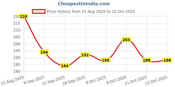 flipkart.com zrak Joyful Jaismine Blocks zrak Price History Graph from 15 Aug 2025 to 11 Oct 2025