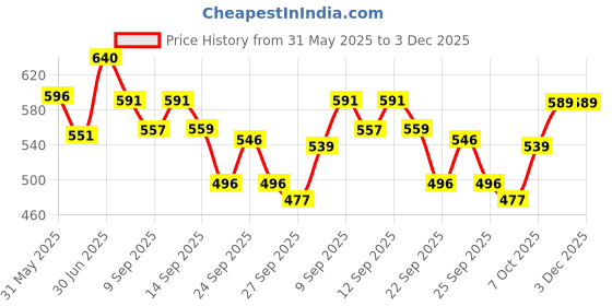 flipkart.com joyful junction Roller Skates for Kids Age Group 5-15 Years Adjustable - Quad Roller Skates Quad Roller Skates - Size 18-23 UK joyful junction Price History Graph from 31 May 2025 to 3 Dec 2025