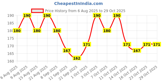 flipkart.com pucelle Joyful Summer Spray | Long Lasting Fragrance | Body Mist - For Women pucelle Price History Graph from 6 Aug 2025 to 29 Oct 2025