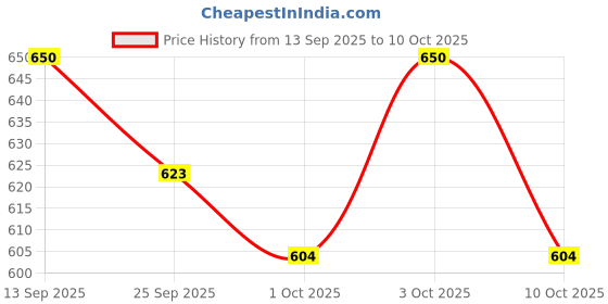 flipkart.com joygestur Multi-Colour Magnetic Building Balls Set joygestur Price History Graph from 13 Sep 2025 to 10 Oct 2025